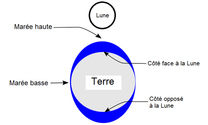 Lune et marées Lune et marées