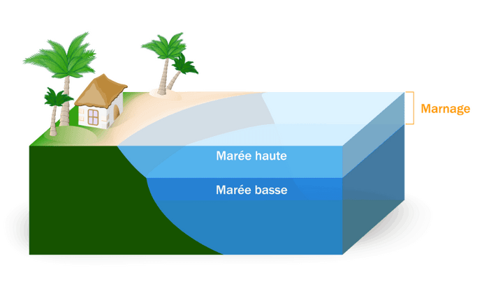 Marées et marnage Marées et marnage
